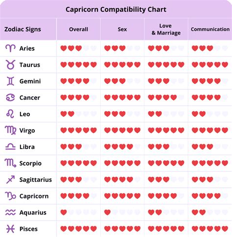 capricorn love compatibility|Capricorn Love Compatibility: Best and Worst Matches of the Zodiac